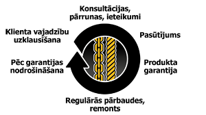 Garantijas cikls